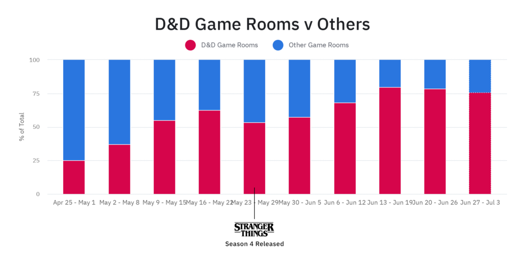 Stacked bar graph of D&D Game Rooms vs Others