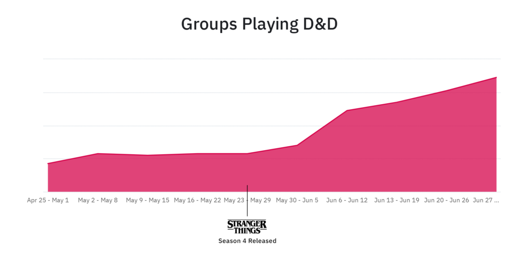 Area chart of groups playing D&D